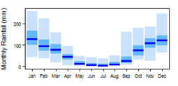 Average monthly precipitation showing minimum and maximum (light blue), 25th and 75th percentile (blue), and median (dark blue) rainfall