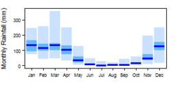 Average monthly precipitation showing minimum and maximum (light blue), 25th and 75th percentile (blue), and median (dark blue) rainfall