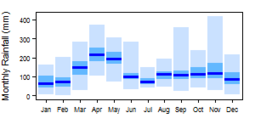 Average monthly precipitation showing minimum and maximum (light blue), 25th and 75th percentile (blue), and median (dark blue) rainfall
