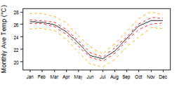 Average monthly temperature showing minimum and maximum (orange), 25th and 75th percentile (red), and median (black) temperature