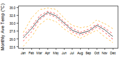 Average monthly temperature showing minimum and maximum (orange), 25th and 75th percentile (red), and median (black) temperature