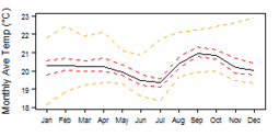 Average monthly temperature for Burundi showing minimum and maximum (orange), 25th and 75th percentile (red), and median (black) temperature