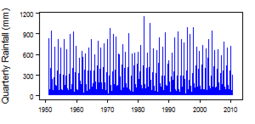Quarterly precipitation over the period 1950-2012