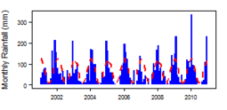Monthly precipitation (blue) over the period 2000-2012 compared with the long term monthly average (red)