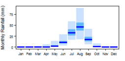 Average monthly precipitation showing minimum and maximum (light blue), 25th and 75th percentile (blue), and median (dark blue) rainfall