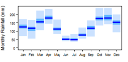Average monthly precipitation showing minimum and maximum (light blue), 25th and 75th percentile (blue), and median (dark blue) rainfall