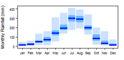 Average monthly precipitation showing minimum and maximum (light blue), 25th and 75th percentile (blue), and median (dark blue) rainfall