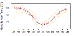 Average monthly temperature showing minimum and maximum (orange), 25th and 75th percentile (red), and median (black) temperature