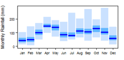 Average monthly precipitation for Uganda showing minimum and maximum (light blue), 25th and 75th percentile (blue), and median (dark blue) rainfall