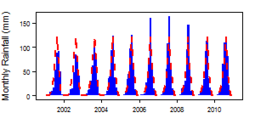Monthly precipitation (blue) over the period 2000-2012 compared with the long term monthly average (red)