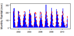 Monthly precipitation (blue) over the period 2000-2012 compared with the long term monthly average (red)