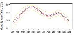 Average monthly temperature showing minimum and maximum (orange), 25th and 75th percentile (red), and median (black) temperature