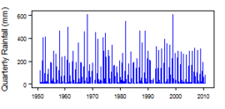 Quarterly precipitation over the period 1950-2012