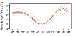 Average monthly temperature showing minimum and maximum (orange), 25th and 75th percentile (red), and median (black) temperature