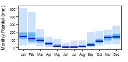 Average monthly precipitation showing minimum and maximum (light blue), 25th and 75th percentile (blue), and median (dark blue) rainfall