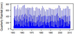 Quarterly precipitation over the period 1950-2012