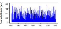 Quarterly precipitation over the period 1950-2012