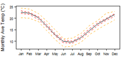 Average monthly temperature showing minimum and maximum (orange), 25th and 75th percentile (red), and median (black) temperature
