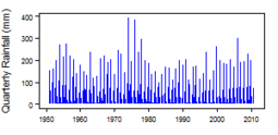 Quarterly precipitation over the period 1950-2012