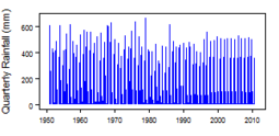 Quarterly precipitation over the period 1950-2012