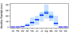 Average monthly precipitation showing minimum and maximum (light blue), 25th and 75th percentile (blue), and median (dark blue) rainfall