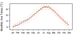 Average monthly temperature for Morocco showing minimum and maximum (orange), 25th and 75th percentile (red), and median (black) temperature