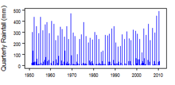 Quarterly precipitation over the period 1950-2012
