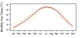 Average monthly temperature for Algeria showing minimum and maximum (orange), 25th and 75th percentile (red), and median (black) temperature