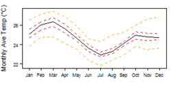 Average monthly temperature for Kenya showing minimum and maximum (orange), 25th and 75th percentile (red), and median (black) temperature