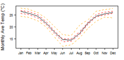 Average monthly temperature for Botswana showing minimum and maximum (orange), 25th and 75th percentile (red), and median (black) temperature
