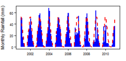 Monthly precipitation (blue) over the period 2000-2012 compared with the long term monthly average (red)