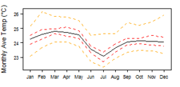 Average monthly temperature showing minimum and maximum (orange), 25th and 75th percentile (red), and median (black) temperature