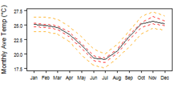 Average monthly temperature showing minimum and maximum (orange), 25th and 75th percentile (red), and median (black) temperature