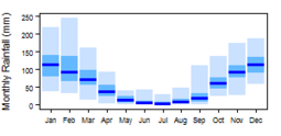 Average monthly precipitation showing minimum and maximum (light blue), 25th and 75th percentile (blue), and median (dark blue) rainfall