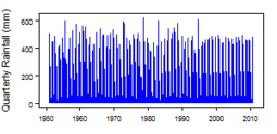 Quarterly precipitation over the period 1950-2012