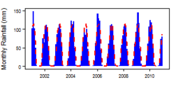 Monthly precipitation (blue) over the period 2000-2012 compared with the long term monthly average (red)