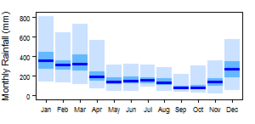 Average monthly precipitation showing minimum and maximum (light blue), 25th and 75th percentile (blue), and median (dark blue) rainfall