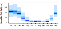 Average monthly precipitation showing minimum and maximum (light blue), 25th and 75th percentile (blue), and median (dark blue) rainfall