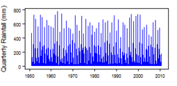 Quarterly precipitation over the period 1950-2012