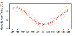 Average monthly temperature showing minimum and maximum (orange), 25th and 75th percentile (red), and median (black) temperature