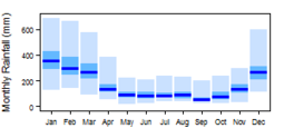 Average monthly precipitation showing minimum and maximum (light blue), 25th and 75th percentile (blue), and median (dark blue) rainfall