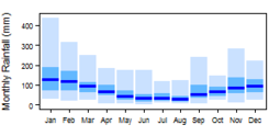 Average monthly precipitation showing minimum and maximum (light blue), 25th and 75th percentile (blue), and median (dark blue) rainfall