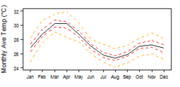Average monthly temperature showing minimum and maximum (orange), 25th and 75th percentile (red), and median (black) temperature