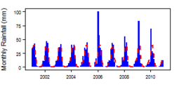 Monthly precipitation (blue) over the period 2000-2012 compared with the long term monthly average (red)