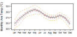 Average monthly temperature showing minimum and maximum (orange), 25th and 75th percentile (red), and median (black) temperature