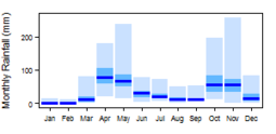 Average monthly precipitation showing minimum and maximum (light blue), 25th and 75th percentile (blue), and median (dark blue) rainfall
