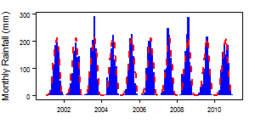 Monthly precipitation (blue) over the period 2000-2012 compared with the long term monthly average (red)