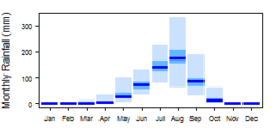 Average monthly precipitation showing minimum and maximum (light blue), 25th and 75th percentile (blue), and median (dark blue) rainfall