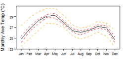 Average monthly temperature for Guinea Bissau showing minimum and maximum (orange), 25th and 75th percentile (red), and median (black) temperature