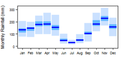 Average monthly precipitation showing minimum and maximum (light blue), 25th and 75th percentile (blue), and median (dark blue) rainfall